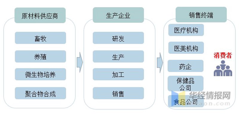 生物原料供应